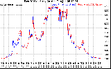 Solar PV/Inverter Performance Photovoltaic Panel Current Output