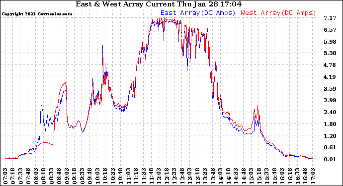 Solar PV/Inverter Performance Photovoltaic Panel Current Output