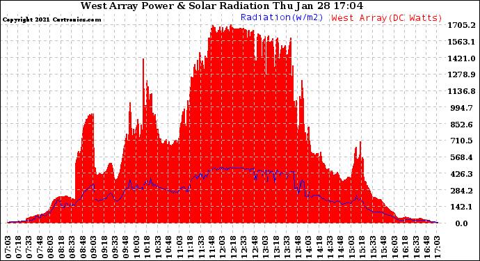 Solar PV/Inverter Performance West Array Power Output & Solar Radiation