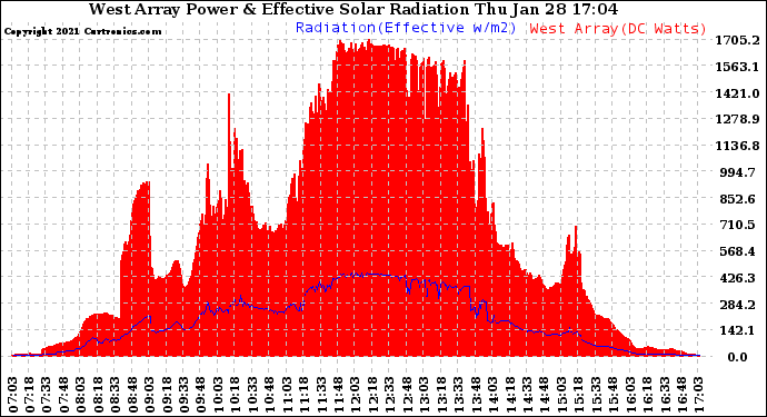 Solar PV/Inverter Performance West Array Power Output & Effective Solar Radiation