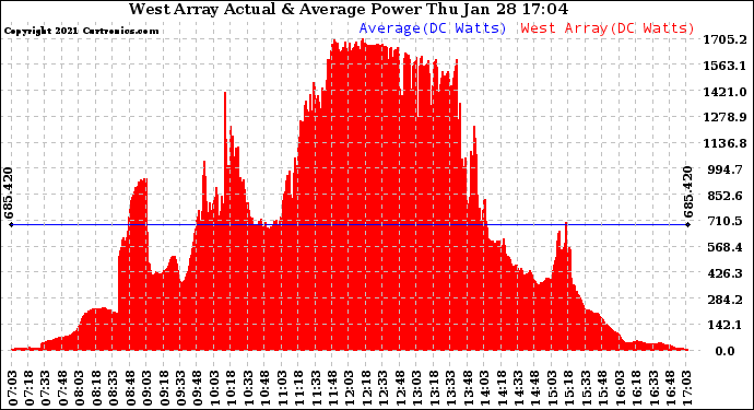 Solar PV/Inverter Performance West Array Actual & Average Power Output