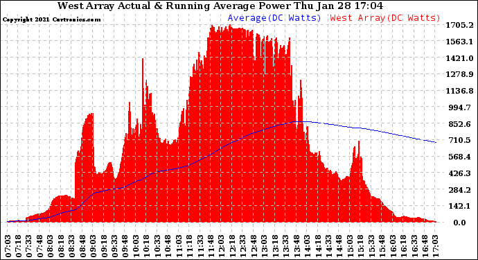 Solar PV/Inverter Performance West Array Actual & Running Average Power Output