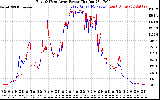 Solar PV/Inverter Performance Photovoltaic Panel Power Output