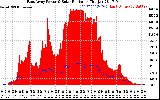 Solar PV/Inverter Performance East Array Power Output & Solar Radiation