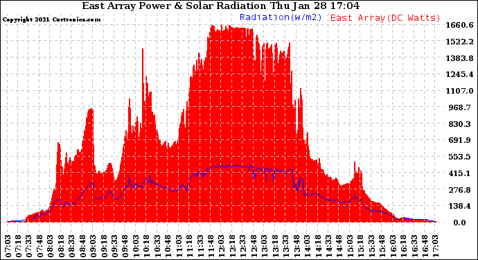 Solar PV/Inverter Performance East Array Power Output & Solar Radiation