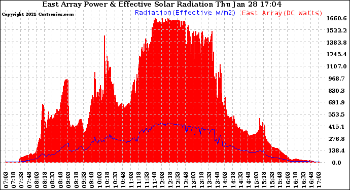 Solar PV/Inverter Performance East Array Power Output & Effective Solar Radiation