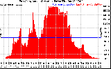 Solar PV/Inverter Performance East Array Actual & Average Power Output