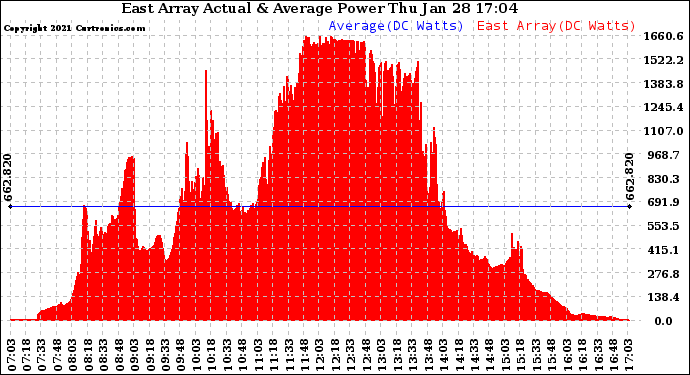 Solar PV/Inverter Performance East Array Actual & Average Power Output