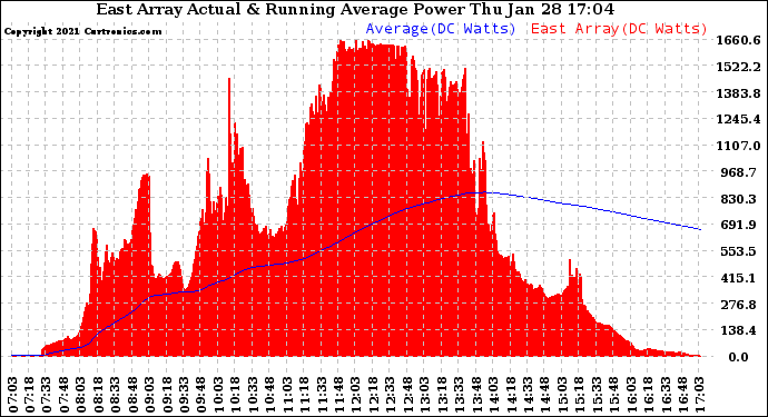 Solar PV/Inverter Performance East Array Actual & Running Average Power Output