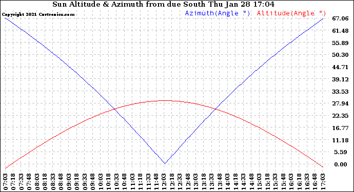 Solar PV/Inverter Performance Sun Altitude Angle & Azimuth Angle