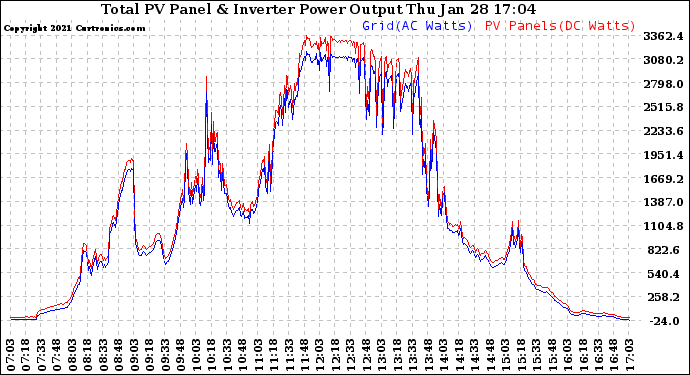 Solar PV/Inverter Performance PV Panel Power Output & Inverter Power Output