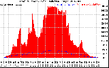 Solar PV/Inverter Performance Total PV Panel Power Output & Solar Radiation