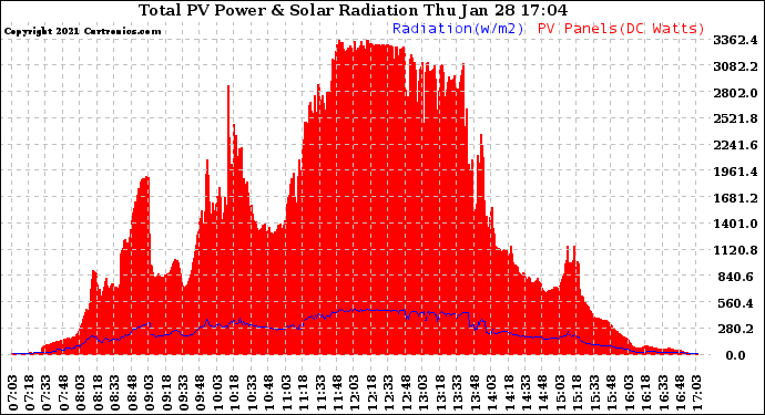 Solar PV/Inverter Performance Total PV Panel Power Output & Solar Radiation