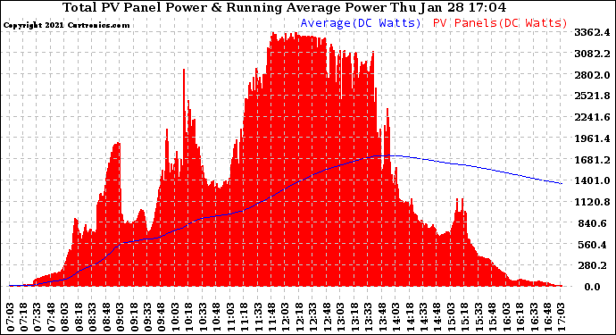 Solar PV/Inverter Performance Total PV Panel & Running Average Power Output