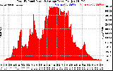 Solar PV/Inverter Performance Total PV Panel Power Output