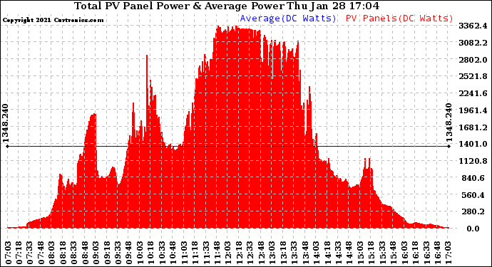 Solar PV/Inverter Performance Total PV Panel Power Output