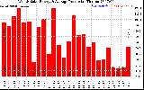 Solar PV/Inverter Performance Weekly Solar Energy Production