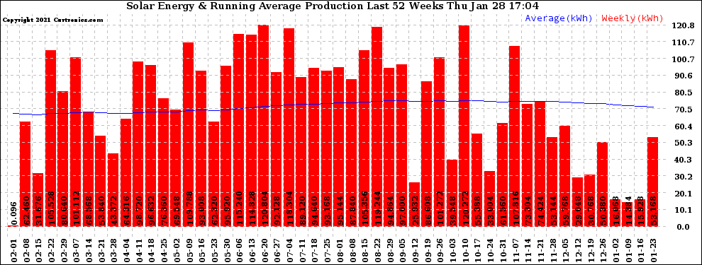 Solar PV/Inverter Performance Weekly Solar Energy Production Running Average Last 52 Weeks