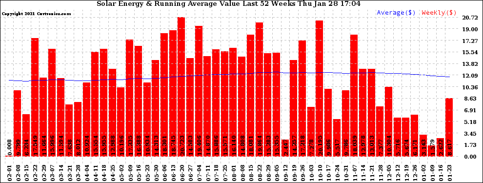 Solar PV/Inverter Performance Weekly Solar Energy Production Value Running Average Last 52 Weeks