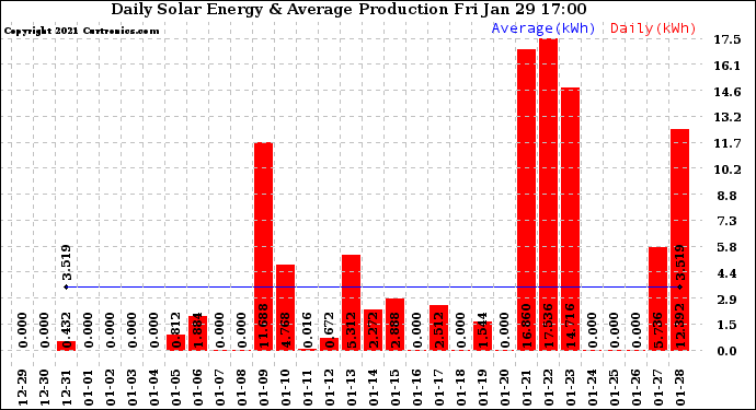 Solar PV/Inverter Performance Daily Solar Energy Production