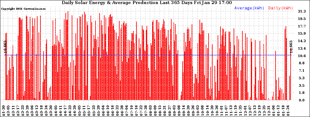 Solar PV/Inverter Performance Daily Solar Energy Production Last 365 Days