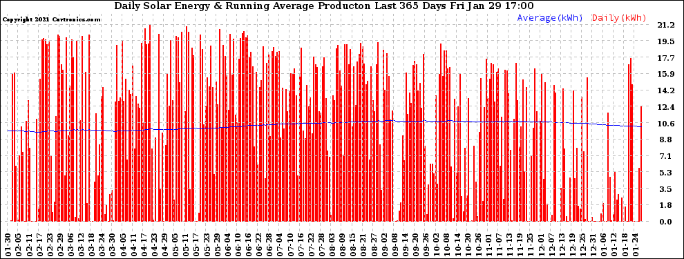 Solar PV/Inverter Performance Daily Solar Energy Production Running Average Last 365 Days