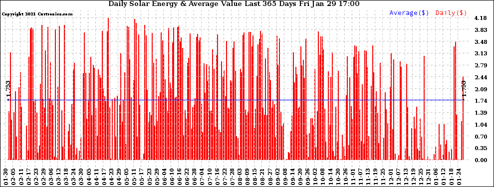 Solar PV/Inverter Performance Daily Solar Energy Production Value Last 365 Days