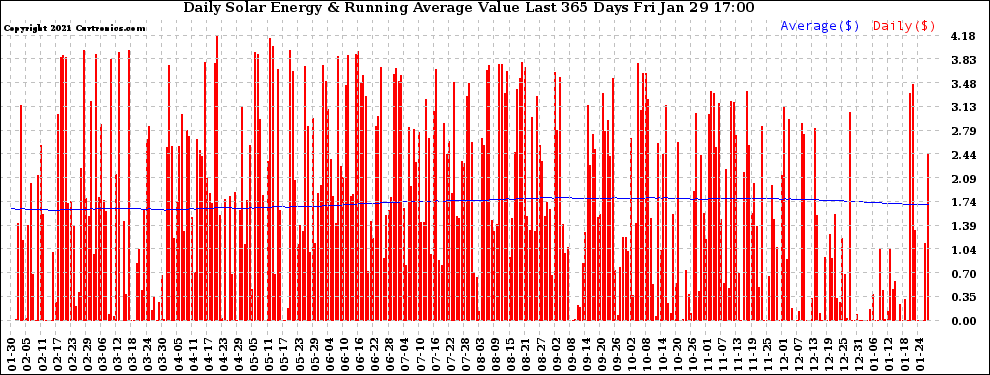 Solar PV/Inverter Performance Daily Solar Energy Production Value Running Average Last 365 Days