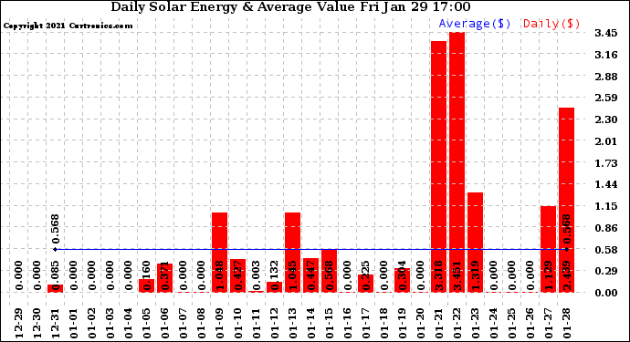 Solar PV/Inverter Performance Daily Solar Energy Production Value