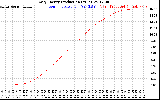 Solar PV/Inverter Performance Daily Energy Production