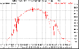 Solar PV/Inverter Performance Daily Energy Production Per Minute