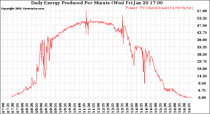 Solar PV/Inverter Performance Daily Energy Production Per Minute