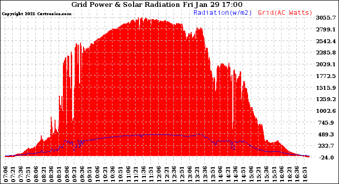 Solar PV/Inverter Performance Grid Power & Solar Radiation