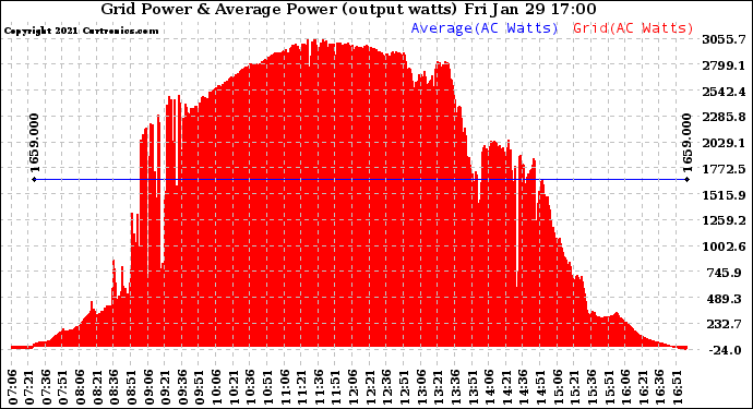 Solar PV/Inverter Performance Inverter Power Output