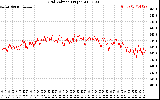 Solar PV/Inverter Performance Grid Voltage