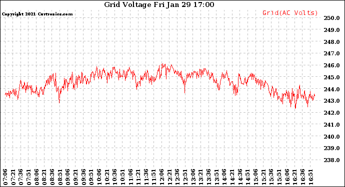 Solar PV/Inverter Performance Grid Voltage