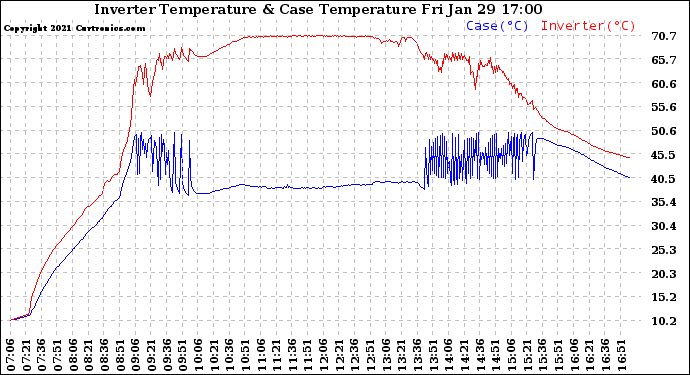 Solar PV/Inverter Performance Inverter Operating Temperature