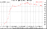 Solar PV/Inverter Performance Outdoor Temperature