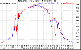 Solar PV/Inverter Performance Photovoltaic Panel Current Output