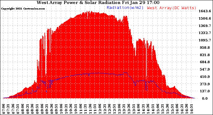 Solar PV/Inverter Performance West Array Power Output & Solar Radiation