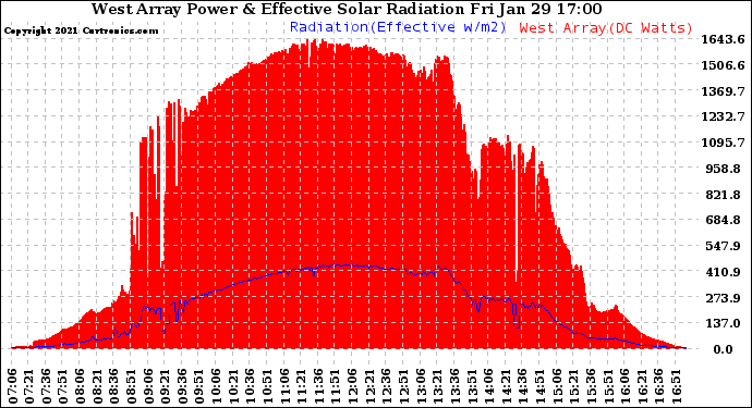 Solar PV/Inverter Performance West Array Power Output & Effective Solar Radiation