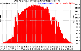 Solar PV/Inverter Performance West Array Actual & Average Power Output