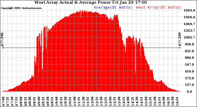 Solar PV/Inverter Performance West Array Actual & Average Power Output