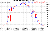 Solar PV/Inverter Performance Photovoltaic Panel Power Output