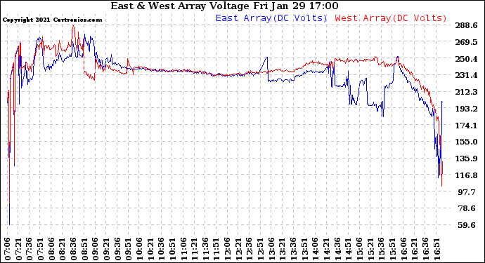 Solar PV/Inverter Performance Photovoltaic Panel Voltage Output