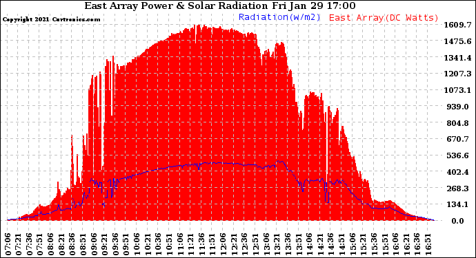 Solar PV/Inverter Performance East Array Power Output & Solar Radiation