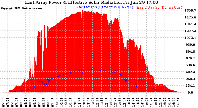 Solar PV/Inverter Performance East Array Power Output & Effective Solar Radiation