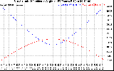 Solar PV/Inverter Performance Sun Altitude Angle & Sun Incidence Angle on PV Panels