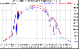 Solar PV/Inverter Performance PV Panel Power Output & Inverter Power Output