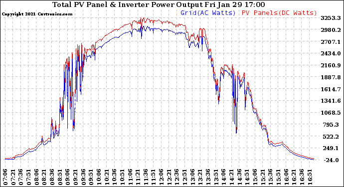 Solar PV/Inverter Performance PV Panel Power Output & Inverter Power Output